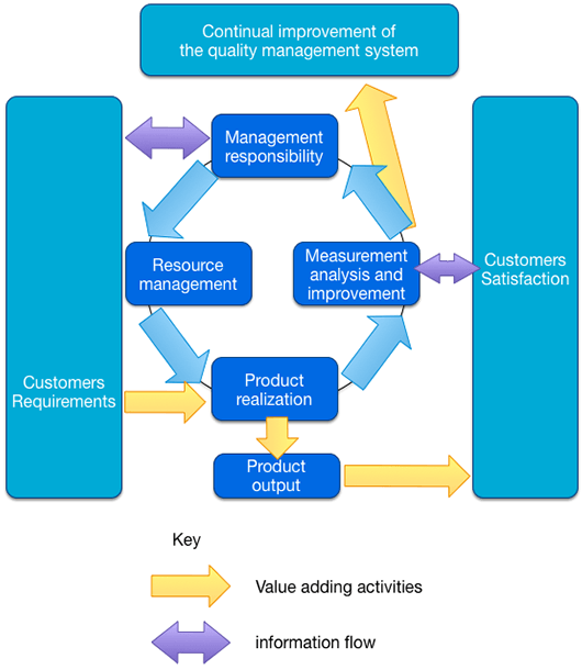 ISO 9001 Quality Management