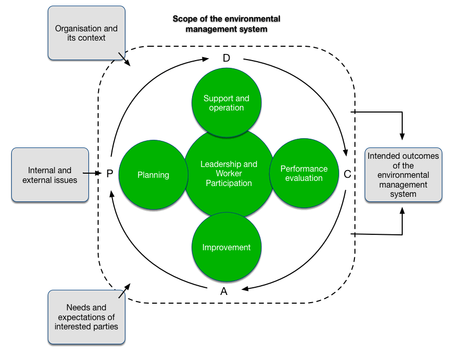 ISO 14001 Flowchart