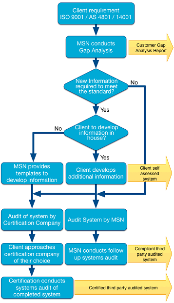 flowchart ohs ISO 18001 Quality, / 9001 ISO ISO 4801 14001 AS OHS, flowchart ohs ISO 18001 Quality, / 9001 ISO ISO 4801 14001 AS OHS,